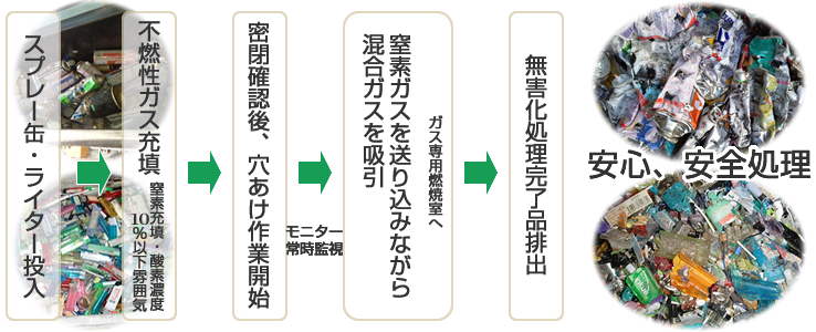 スプレー缶処理フロー スプレー缶処理フロー