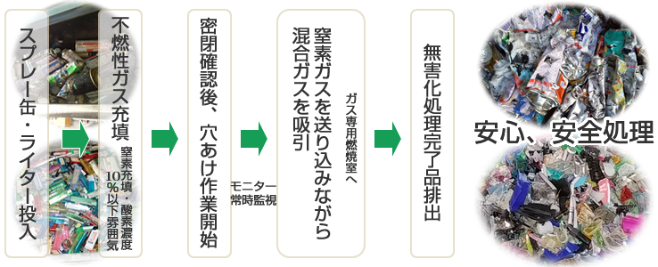 スプレー缶処理フロー スプレー缶処理フロー