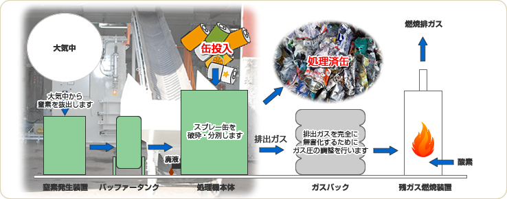 処理設備フロー 処理設備フロー