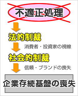 産業廃棄物の課題