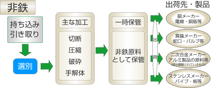 非鉄処理スキーム