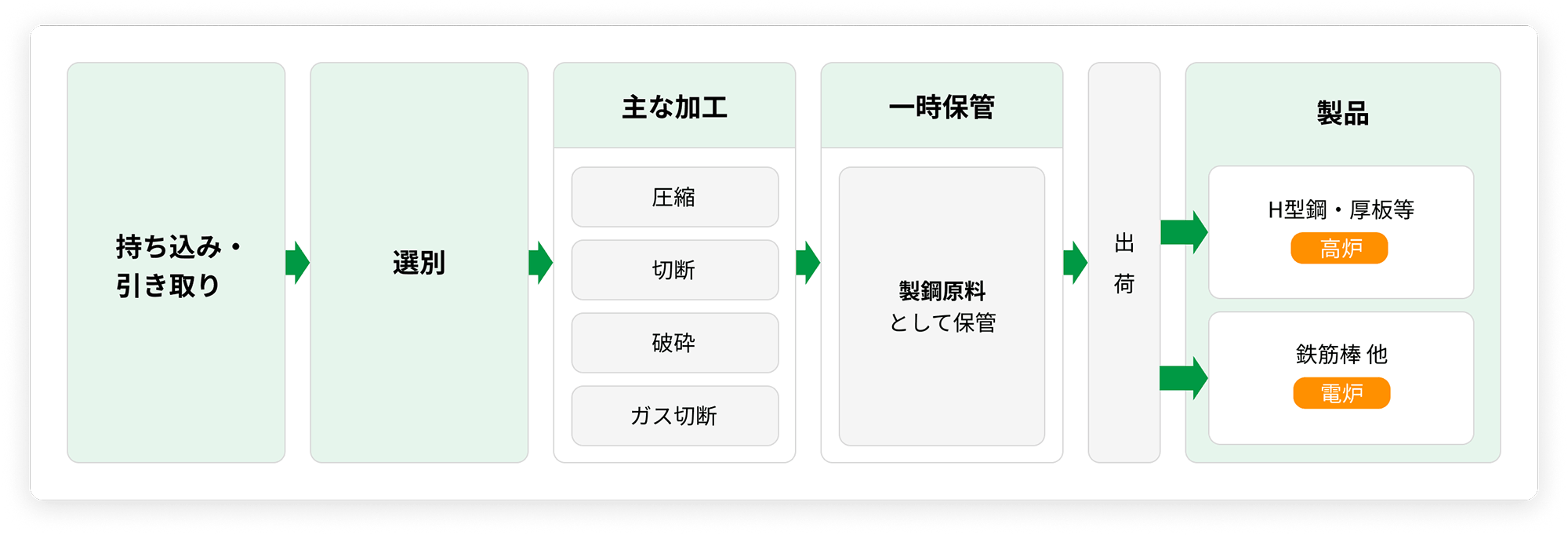 鉄リサイクルの処理スキーム
