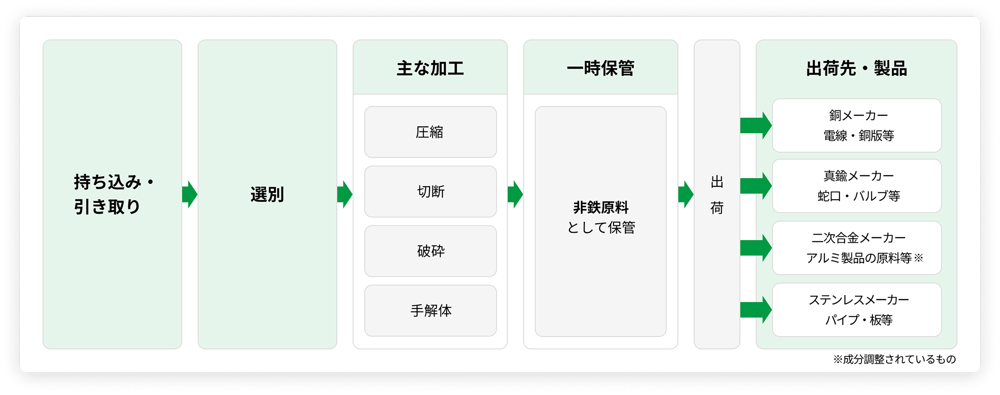 非鉄リサイクルの処理スキーム